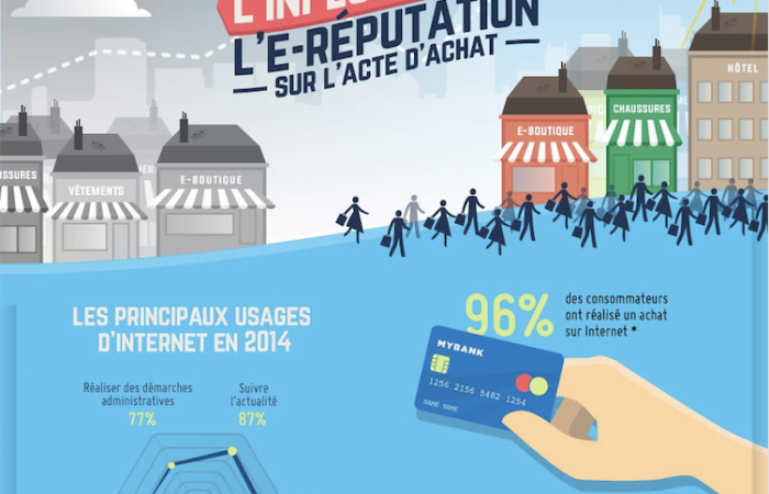 L'influence de l'E-réputation sur l'acte d'achat