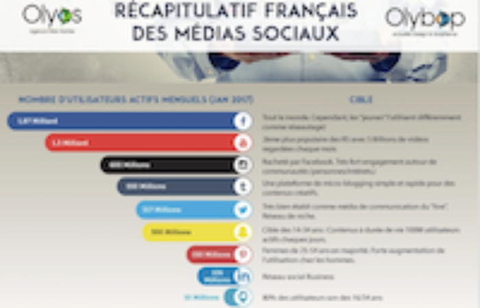 Chiffres clés des réseaux sociaux